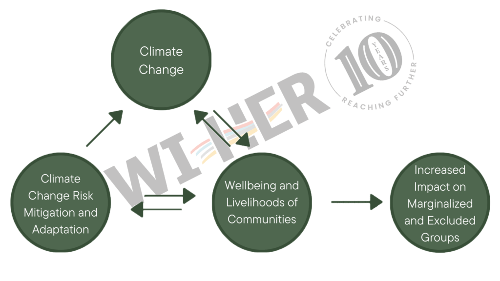 Figure 1. The cycle of climate change and inequities